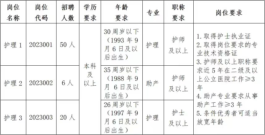 安康市高新醫(yī)院2023年公開招聘護(hù)理人員的公告