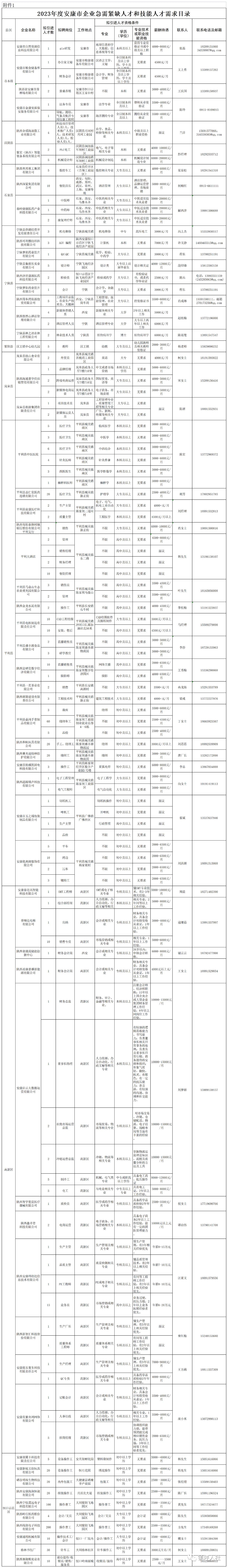 2023年安康市企業(yè)急需緊缺人才和技能人才需求目錄