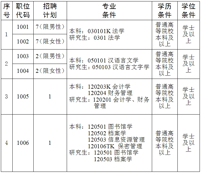 陜西省人民檢察院2023年面向社會公開招聘聘用制書記員公告
