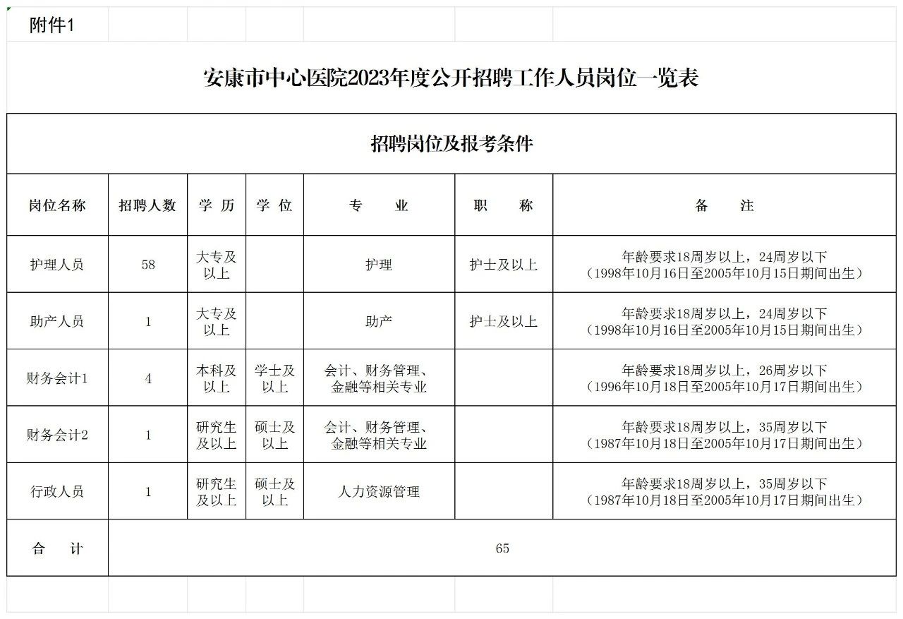 安康市中心醫(yī)院2023年度公開(kāi)招聘工作人員公告