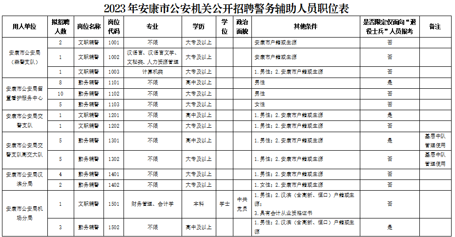 2023年安康市公安機(jī)關(guān)公開(kāi)招聘警務(wù)輔助人員公告