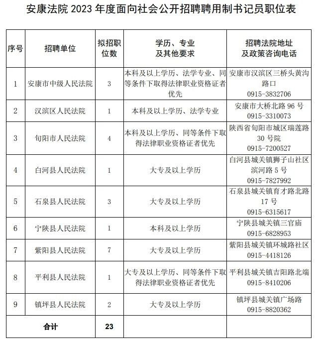 安康法院2023年度面向社會(huì)公開(kāi)招聘聘用制書(shū)記員公告