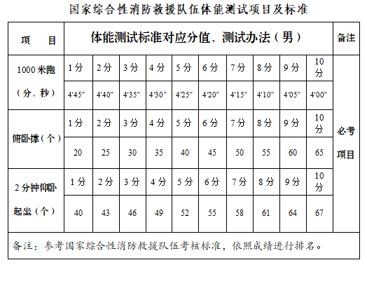 2023安康市消防救援支隊(duì)政府專職消防員第二批招聘公告（70